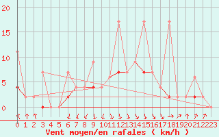 Courbe de la force du vent pour Ayvalik