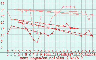 Courbe de la force du vent pour Guetsch