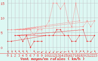 Courbe de la force du vent pour Aadorf / Tnikon