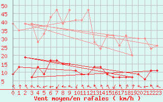 Courbe de la force du vent pour Flhli