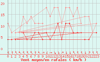 Courbe de la force du vent pour Oberstdorf