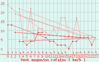 Courbe de la force du vent pour Aigle (Sw)