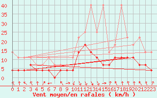 Courbe de la force du vent pour Oberstdorf