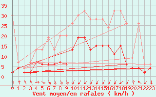 Courbe de la force du vent pour Andeer