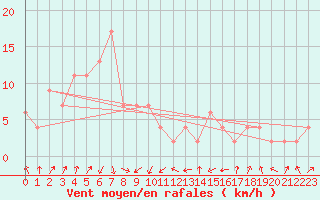 Courbe de la force du vent pour Yamaguchi