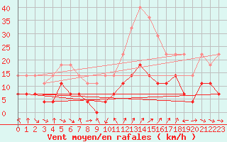 Courbe de la force du vent pour Cervera de Pisuerga