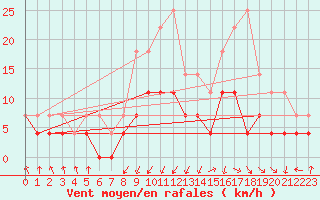 Courbe de la force du vent pour Kauhajoki Kuja-kokko