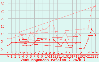 Courbe de la force du vent pour Aadorf / Tnikon