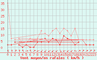 Courbe de la force du vent pour Stabio
