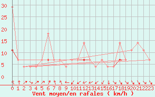 Courbe de la force du vent pour Harstad