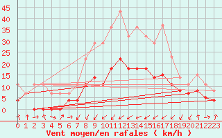 Courbe de la force du vent pour Novo Mesto