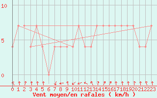 Courbe de la force du vent pour Zenica