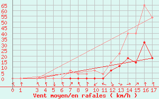 Courbe de la force du vent pour Ariranha