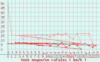 Courbe de la force du vent pour Thun