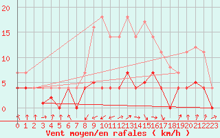 Courbe de la force du vent pour Villardeciervos