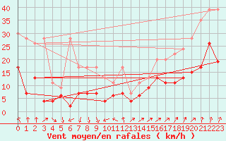 Courbe de la force du vent pour Grimsel Hospiz