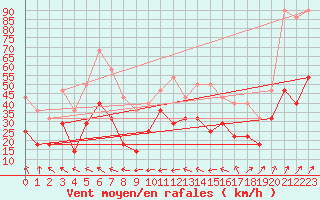 Courbe de la force du vent pour Fokstua Ii