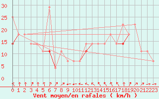 Courbe de la force du vent pour Kvitfjell