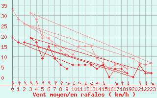 Courbe de la force du vent pour Roanne (42)