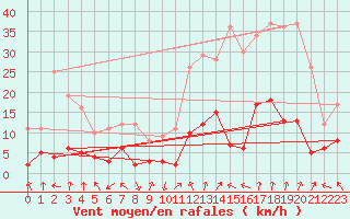 Courbe de la force du vent pour Saint Roman-Diois (26)