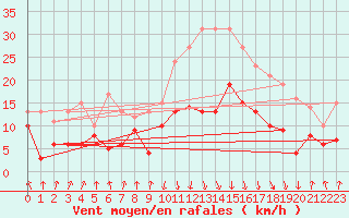 Courbe de la force du vent pour Calvi (2B)