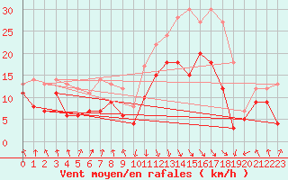 Courbe de la force du vent pour Calvi (2B)