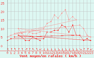 Courbe de la force du vent pour Chambry / Aix-Les-Bains (73)