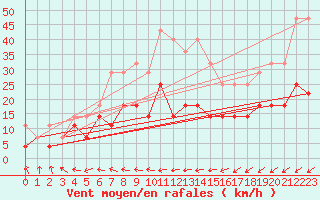 Courbe de la force du vent pour Lacaut Mountain