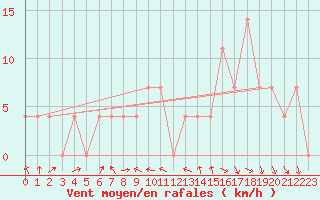 Courbe de la force du vent pour Mariapfarr