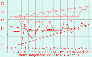 Courbe de la force du vent pour Saint-Quentin (02)