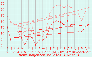 Courbe de la force du vent pour Lyon - Saint-Exupry (69)