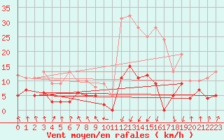 Courbe de la force du vent pour Calvi (2B)