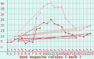 Courbe de la force du vent pour Muencheberg