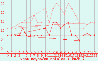 Courbe de la force du vent pour Punta Galea