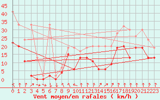 Courbe de la force du vent pour Saentis (Sw)