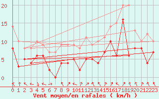 Courbe de la force du vent pour Valence (26)