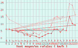 Courbe de la force du vent pour Waldmunchen
