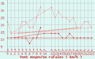 Courbe de la force du vent pour Kittila Kenttarova