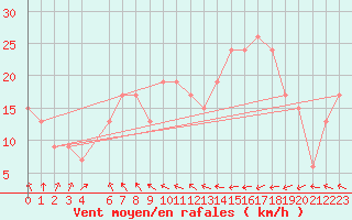 Courbe de la force du vent pour Manston (UK)