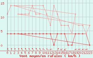 Courbe de la force du vent pour Suomussalmi Pesio