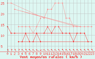 Courbe de la force du vent pour Kokemaki Tulkkila