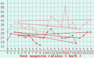 Courbe de la force du vent pour Saint-Quentin (02)