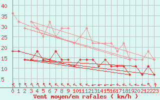Courbe de la force du vent pour Norderney