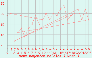 Courbe de la force du vent pour Manston (UK)