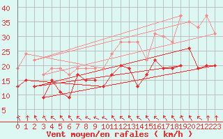Courbe de la force du vent pour Blois (41)