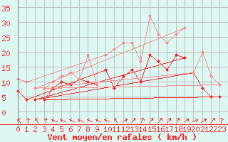 Courbe de la force du vent pour Rochefort Saint-Agnant (17)