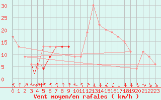 Courbe de la force du vent pour Gioia Del Colle