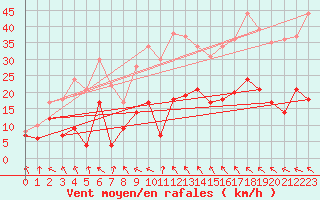 Courbe de la force du vent pour Avignon (84)