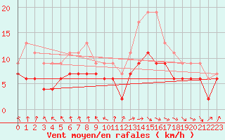 Courbe de la force du vent pour Abbeville (80)