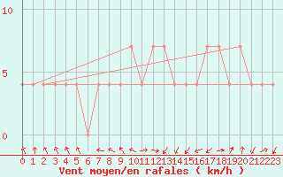 Courbe de la force du vent pour Spittal Drau